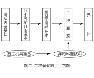 闻喜灌浆料施工工艺—文字完整版